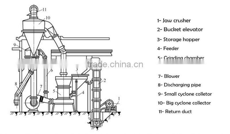 New Type Industry use Raymond Mrinding Mill Machine