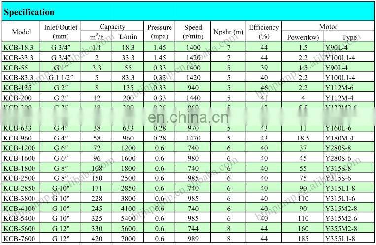 Of the best selling KCB type gear pump