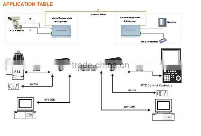 Cheap ftth optical receiver 4 channel video converter with reverse data
