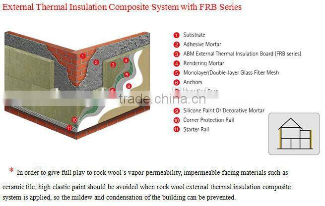 Fire-proof Calss A Thermal Insulation Other Heat Insulation Materials Type Rock Wool with 25*600*1200mm