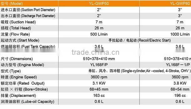 gasoline petrol water pump, 2 inch, 50mm, 5.5hp