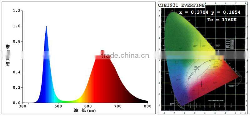 Advanced platinum led grow light,dimmable led grow light waterproof