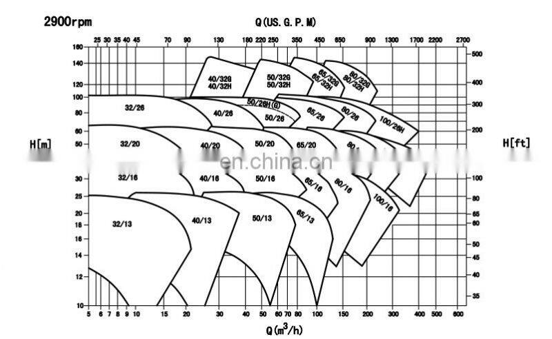 Specification of 5 hp centrifugal pump for water supply