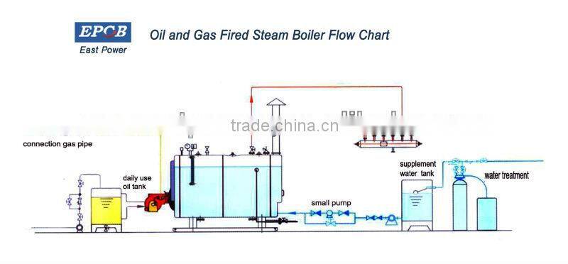 Gas And Furnace Oil Two Fuel Fired Boiler with Italy Burner