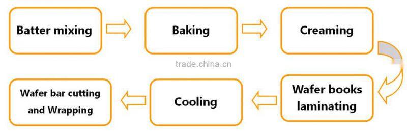 Fully automatic wafer biscuits production line