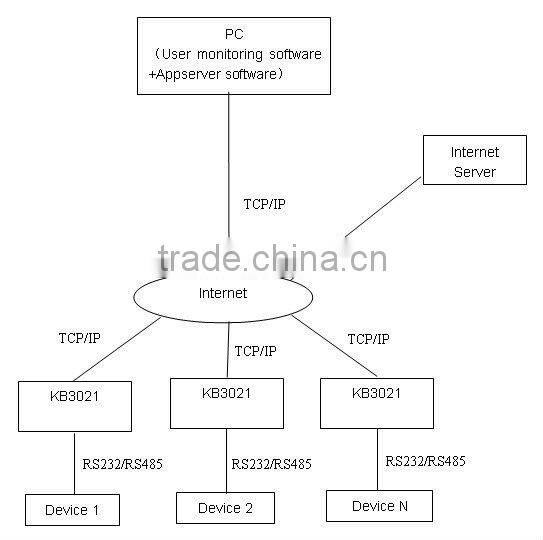 M2M AMR smart grid with gsm modem