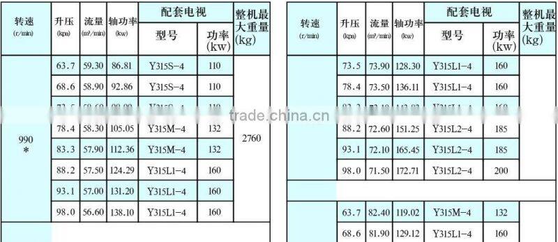 High pressure Water-cooled Roots Blower