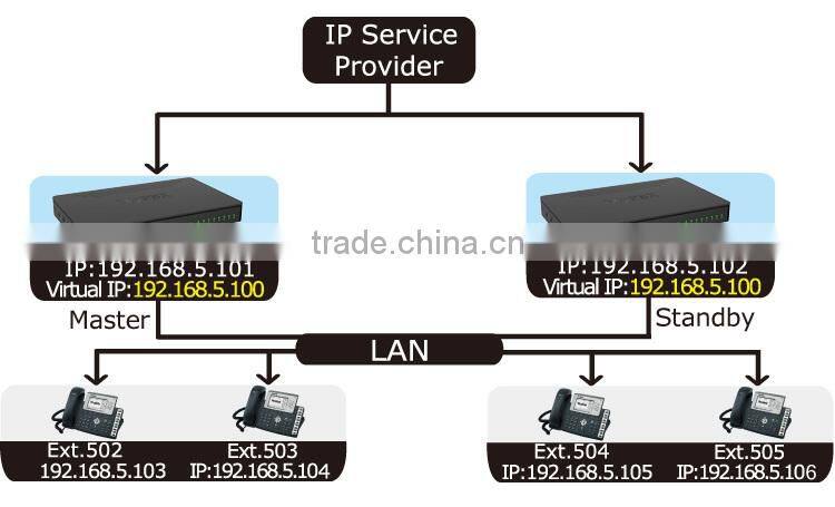 Yesastar Standard IP PBX System with GSM/ FXO/FXS/BRI/CDMA Ports