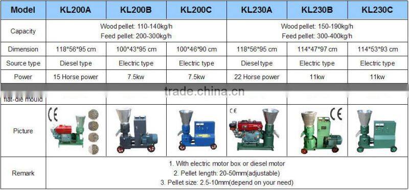 Hot sale low consumption sawdust pellet machine for wood