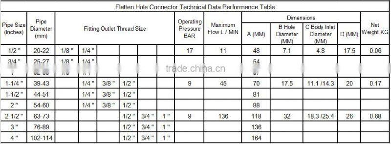 Pipe install split-eyelet connector