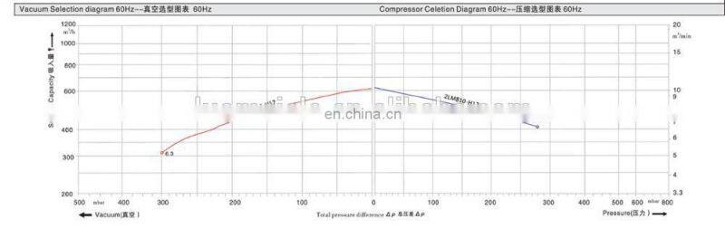 Large Air Capacity Long Life Regenerative Ring Blower Tunnel Use