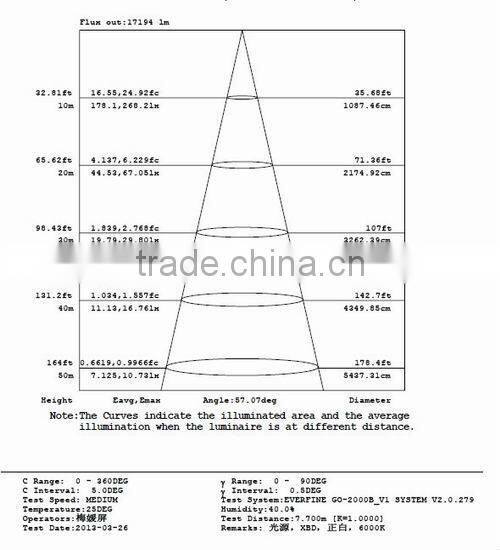 High Quality Outdoor Lighting 300W LED Flood Lights From JUJIA Lighting