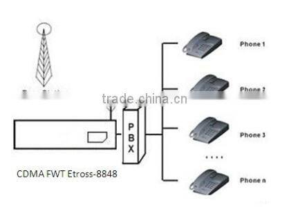 CDMA FWT-8848 Fixed Wireless Terminal
