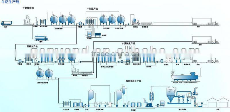 UHT aseptic milk and dairy production unit