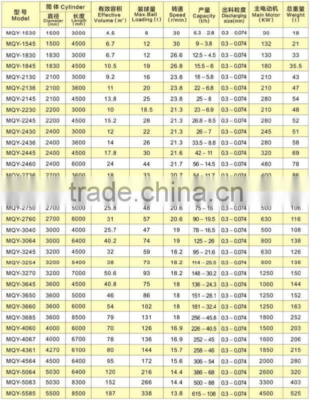 China industries base Zhongde Grinding Ball Mill, Gold Mining Equipment with Competitive Ball Mill Price