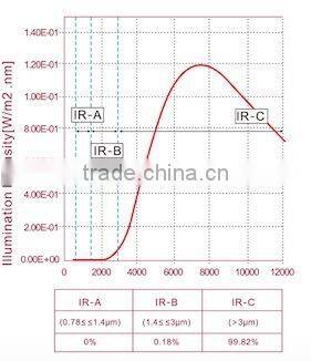 Leading supplier of far infrared electric panel heater