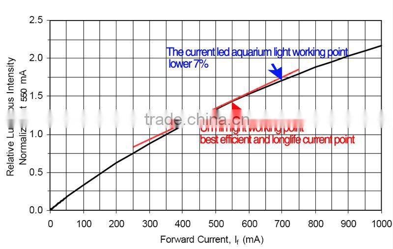 DSunY preset mode aquarium led lighting full spectrum 90w 12inch quick set
