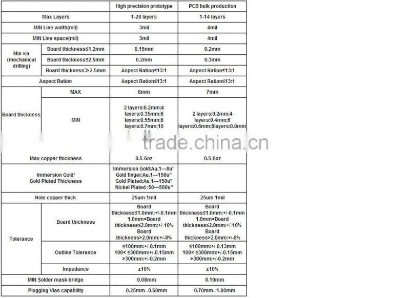 PCBA for Main Board,electronic, Cheap PCB assembly, RoHS complaint PCBA, Pinted circuit board assembly
