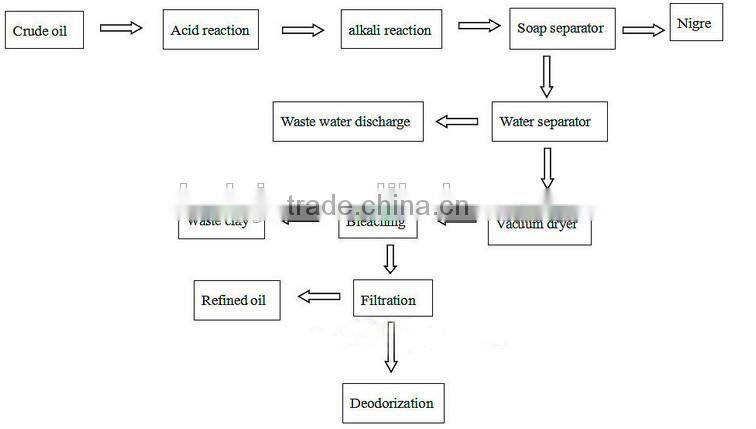 Supply Edible Oil Press Machinery palm oil refinery plants