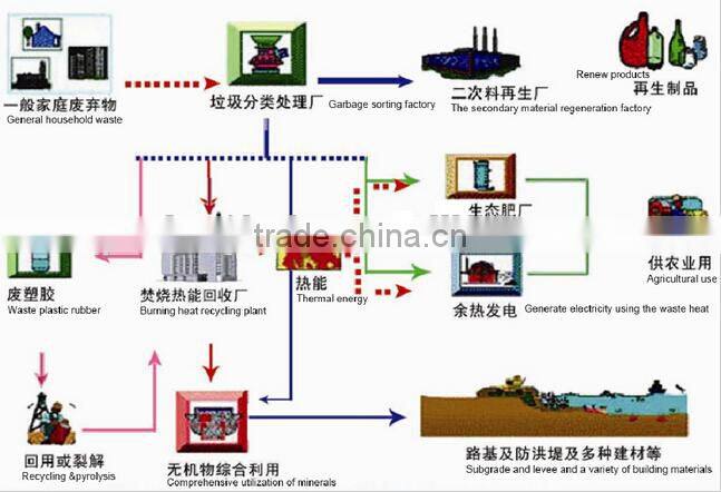 Qunfeng company Municipal Solid Waste Sorting System for urban garbage