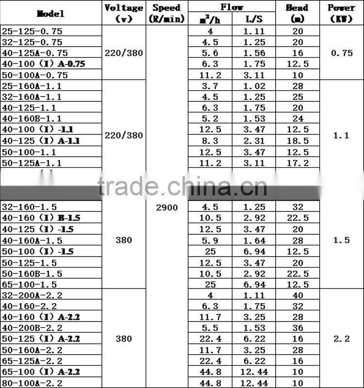 Manufacturer diect supply IRG ISW water circulation pump with best quality and low price