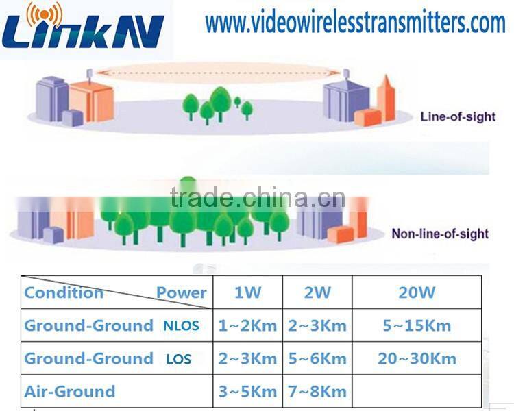 Long range COFDM HDMI wireless audio video transmitter receiver system