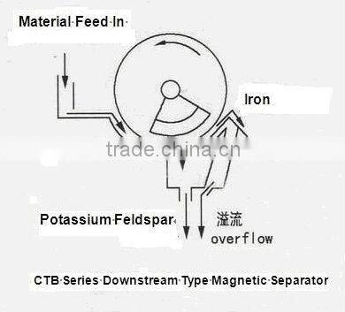 High Efficiency Permanent Magnetic Drum Separators