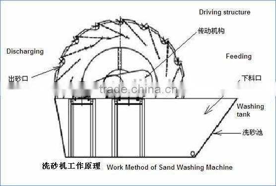 sand washing equipment ore washer