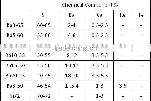Inoculant for casting/casting Material SiFe Inoculant/SiBa Inoculant as casting material