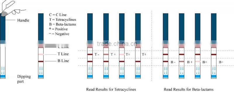 Tests for Antibiotics in the Milk