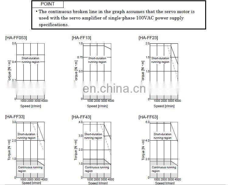MITSUBISHI 129V 600W ac servo motor HA-FF63C-UE