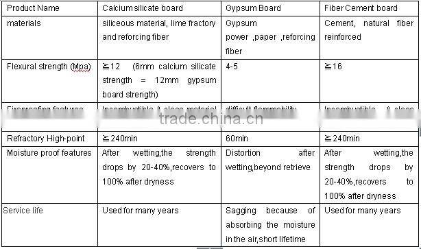 fire resistance calcium silicate board/fireproof drywall/gypsum partition