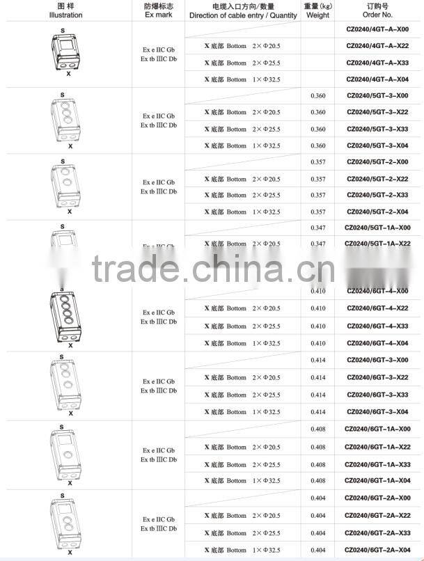 ATEX & IECEX certified ZONE 1 and ZONE 2 full plastic explosion proof local control station