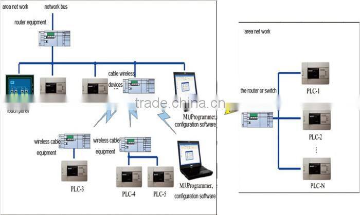 Alibaba China 60 I/O surge protection PLC industrial controller for air compressor