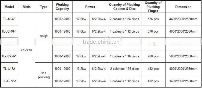 Chicken Slaughtering Plucking Machine Manufacturer