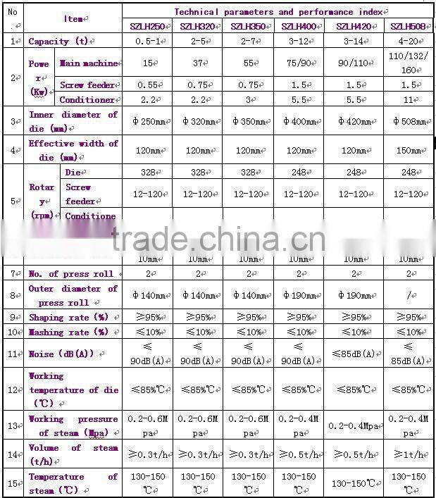 pet food pellet line, pet pellet production line, pet preform production line