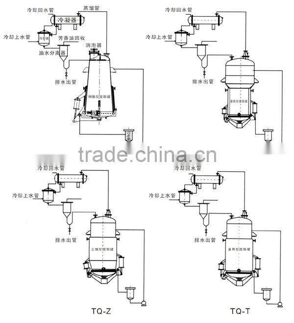 TQ serie MULTIFUNCTIONAL EXTRACTING TANKS