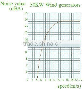 Large Vertical Axis Wind Turbine 50w wind power generator with CE certificate