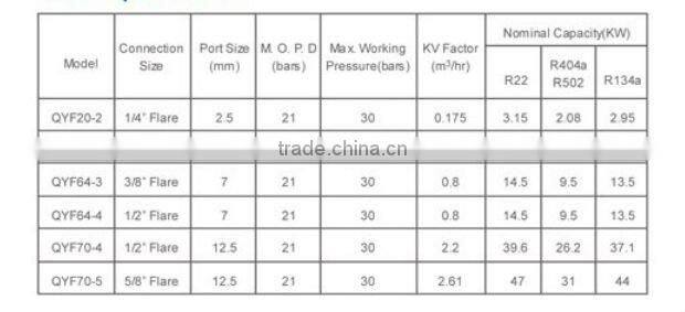 QYF Series Solenoid Valve (Flare)