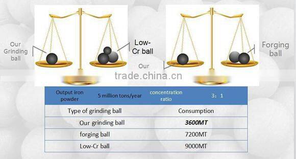 Austempered Ductile Iron( ADI ) Grinding Ball