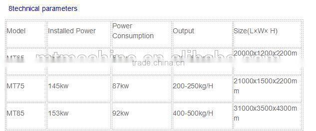 Modified starches and flours processing/production line