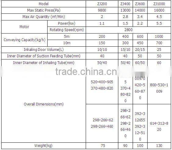 1000kg/h Plastic Vacuum Automatic Loader (ZJ 1000)