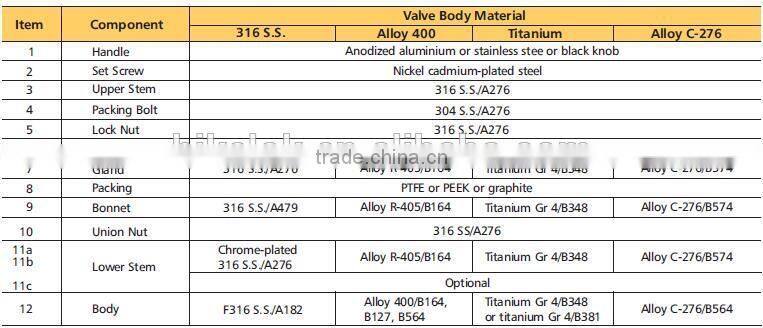 SS316 Forged Needle Valve Upper Stem and Lower Stem Design Needle Valve Shut Off Valve Flow Control Valve