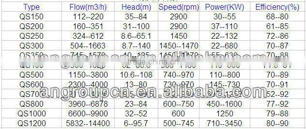 Split Casing 4 Inch Diesel Engine Driven Water Pump for Irrigation