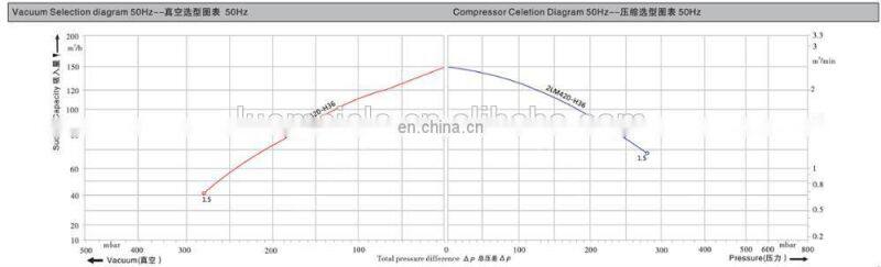 German Design Siemens Ring Blower With High Pressure