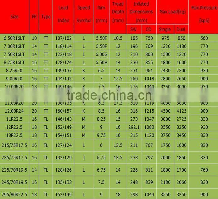 Best Price High Quality radial truck tire 315/80r22.5