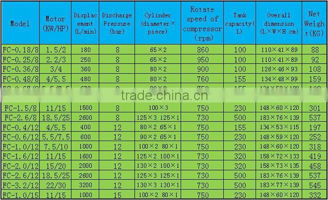 Compressor factory ModelFC-2.6/8 18.5KW 2.6m3/min 8bar heavy duty oil free piston air compressor .