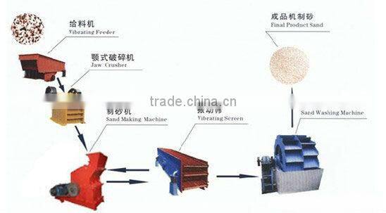 Latest Quartz sand making machine widely used in mining
