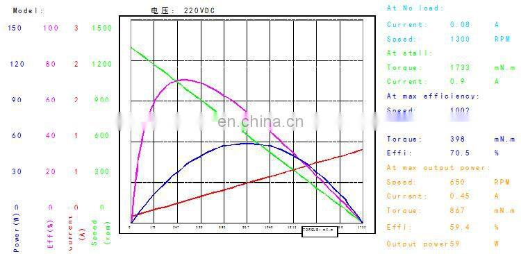 OD 82 mm 220v 1000 rpm brushed high speed permanent magnet electric dc motor BMM403