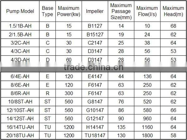 Single stage pump structure slurry usage coal sewage sludge pump